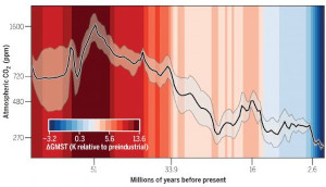 Ricostruzione della CO2 atmosferica negli ultimi 66 milioni di anni