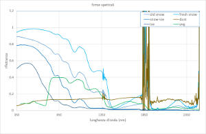 Spectral signatures of Arctic surfaces